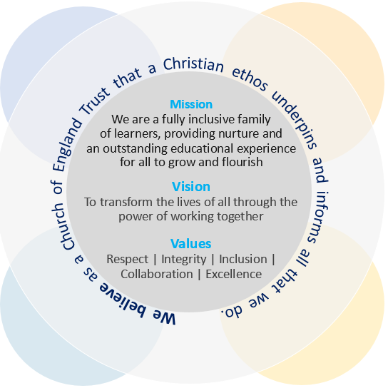 Mission, Vision, Values Mission, Vision, Values